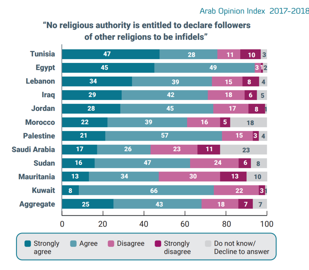 Changing attitudes towards religiosity: A double-edged sword for Arab ...